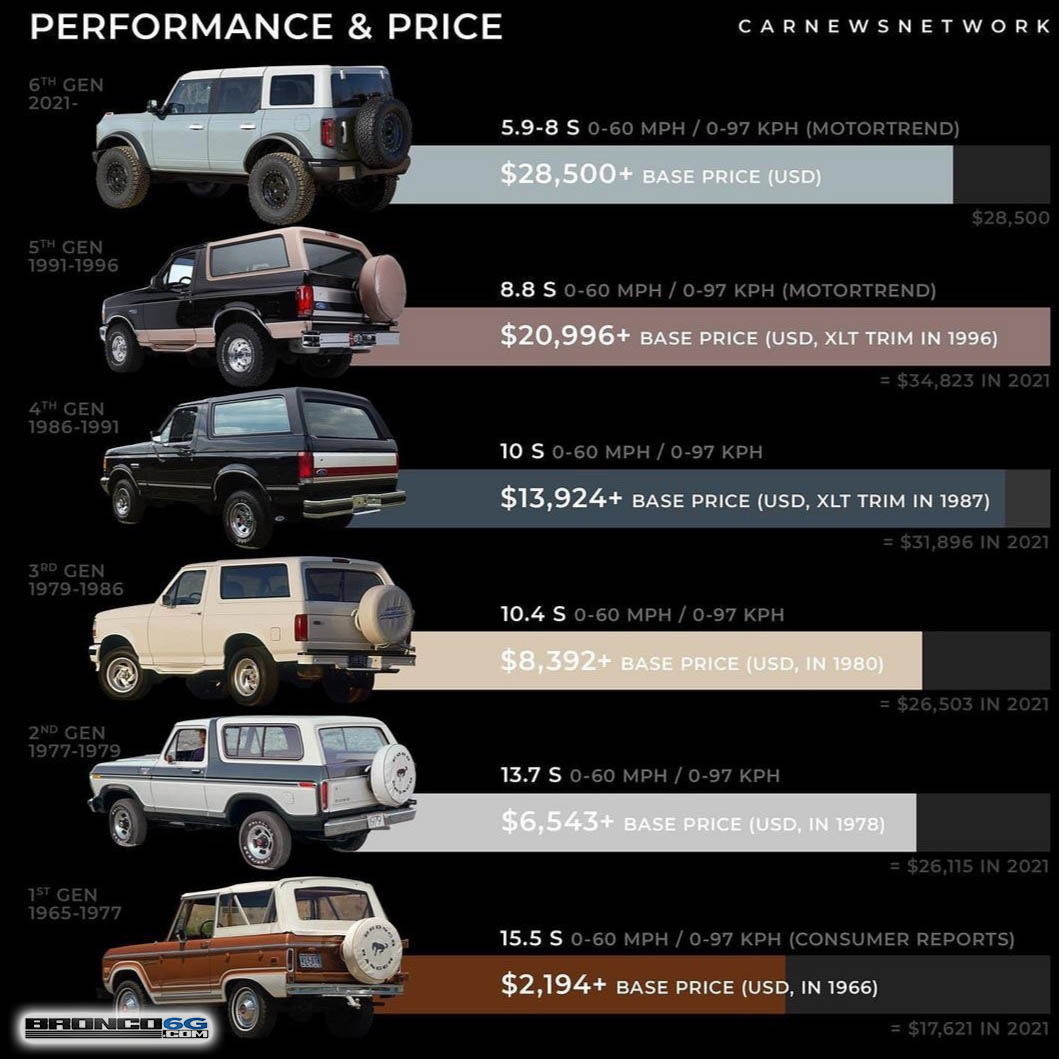 Ford Bronco Bronco 1G, 2G, 3G, 4G, 5G, 6G -- Generations Compared 1680227076311