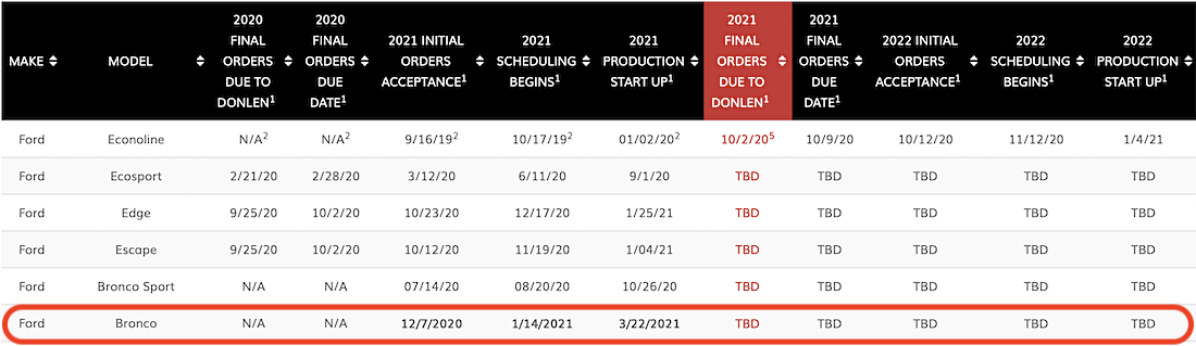 2021-bronco-order-acceptance-scheduling-production-start-up.png