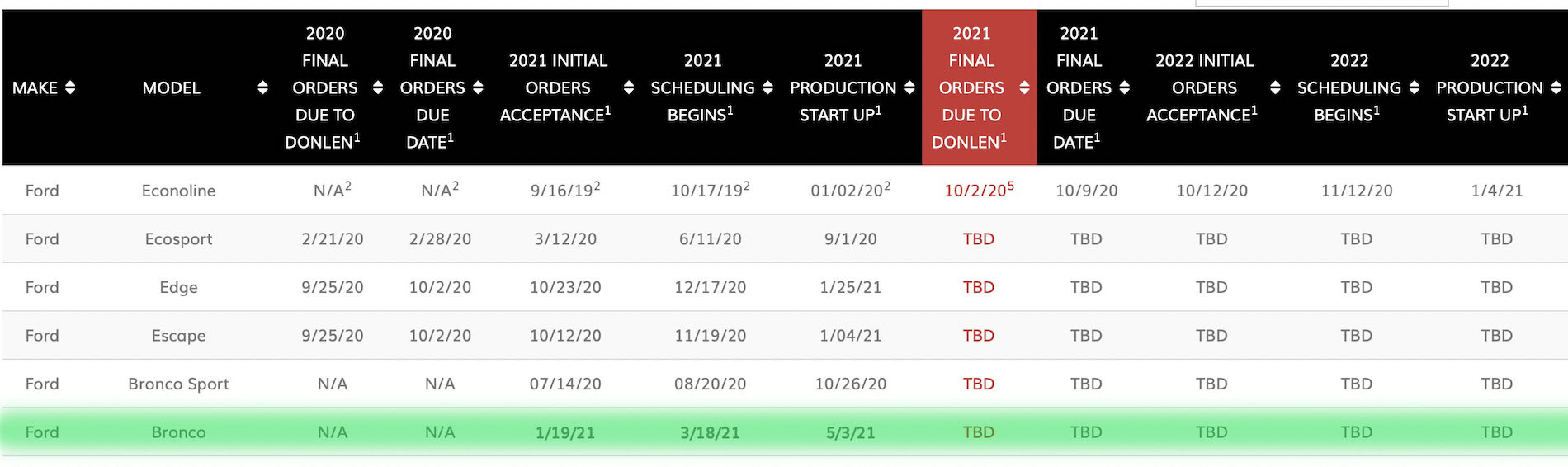 2021 Bronco Start of Production, Order Date, Schedule.jpg
