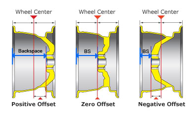 Ford Bronco Wheel Offset and Backspace | How do they relate? 2021 Bronco wheels offset backspace
