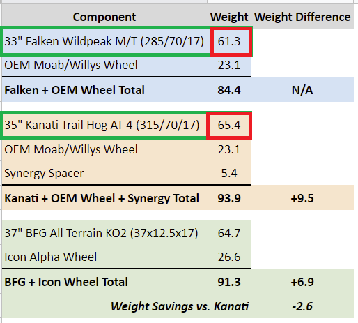 Ford Bronco 35" + 37" + 40" Tire Comparison Spreadsheets 33 vs 35 vs 37 - Marked U