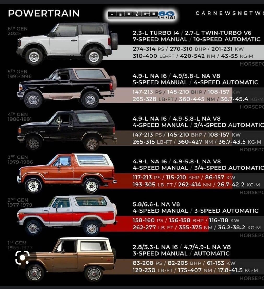 Ford Bronco Bronco 1G, 2G, 3G, 4G, 5G, 6G -- Generations Compared 5434ABFF-BB54-491E-AECF-0937B252B60C