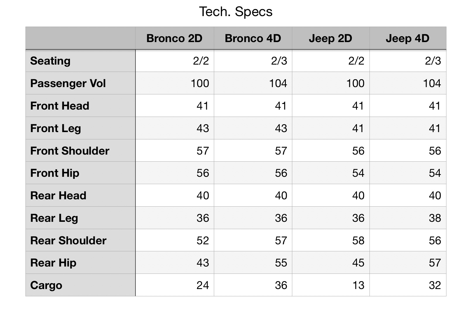 Ford Bronco Ford Bronco vs Jeep Wrangler: A Full Comparison including Trim Breakdowns! F545C2F5-5693-4C61-8A84-23A297687936