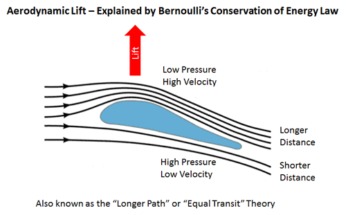 Lift by Bernoulli.gif