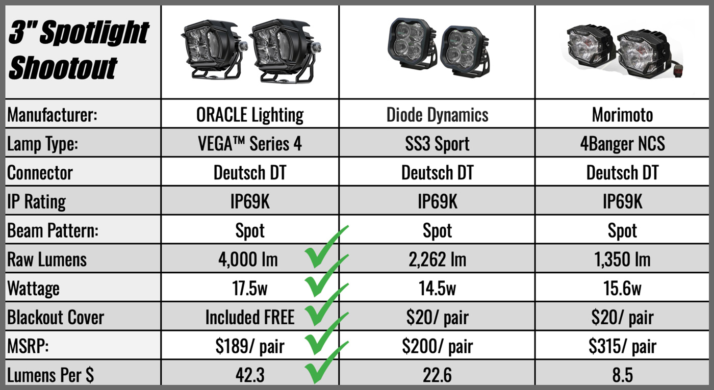 Ford Bronco Pod lights recommendation? vega-chart-SERIES4